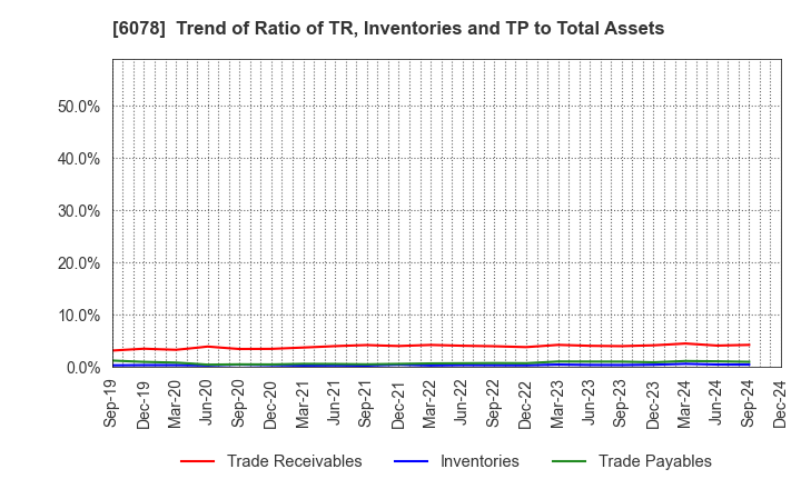 6078 Value HR Co.,Ltd.: Trend of Ratio of TR, Inventories and TP to Total Assets