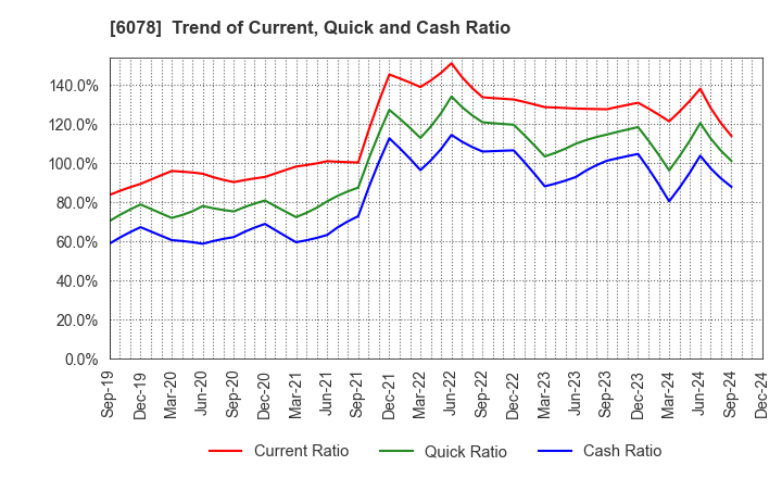 6078 Value HR Co.,Ltd.: Trend of Current, Quick and Cash Ratio