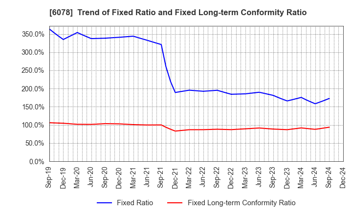 6078 Value HR Co.,Ltd.: Trend of Fixed Ratio and Fixed Long-term Conformity Ratio