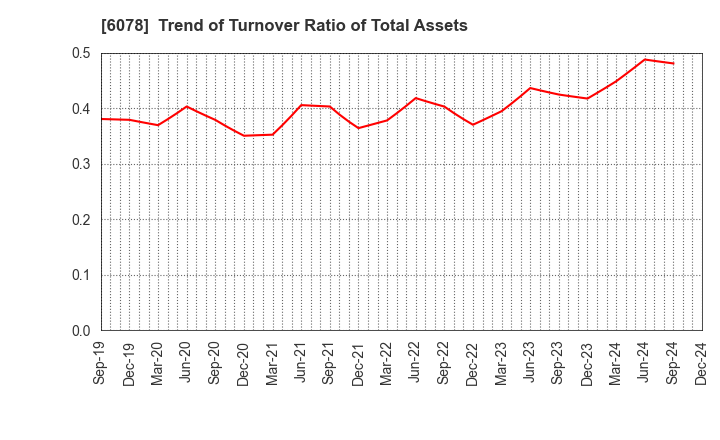 6078 Value HR Co.,Ltd.: Trend of Turnover Ratio of Total Assets