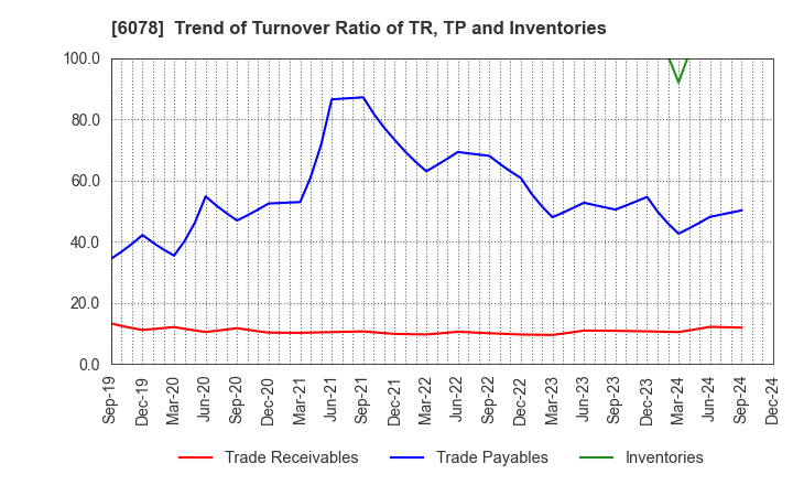 6078 Value HR Co.,Ltd.: Trend of Turnover Ratio of TR, TP and Inventories