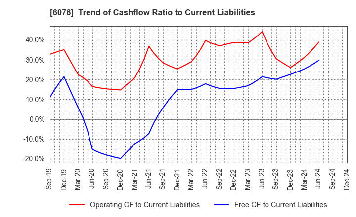 6078 Value HR Co.,Ltd.: Trend of Cashflow Ratio to Current Liabilities