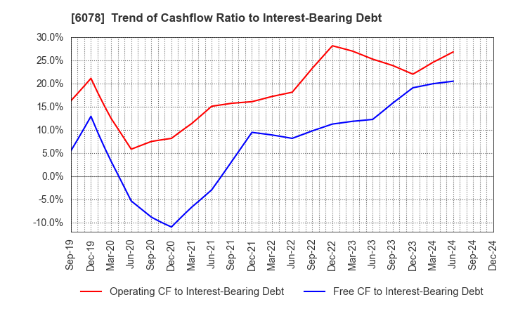 6078 Value HR Co.,Ltd.: Trend of Cashflow Ratio to Interest-Bearing Debt