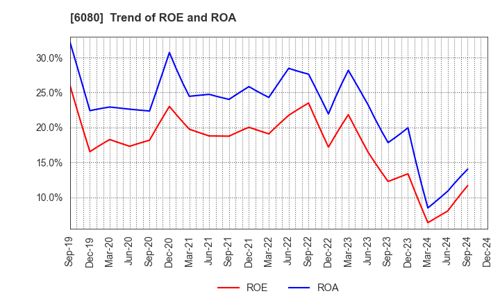 6080 M&A Capital Partners Co.,Ltd.: Trend of ROE and ROA