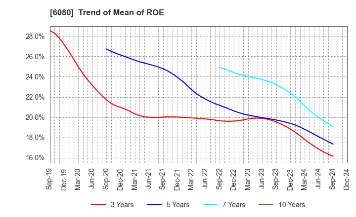 6080 M&A Capital Partners Co.,Ltd.: Trend of Mean of ROE