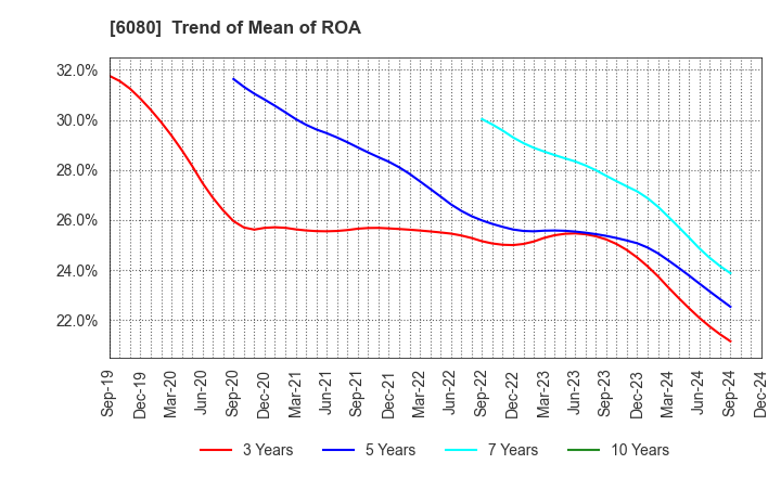 6080 M&A Capital Partners Co.,Ltd.: Trend of Mean of ROA