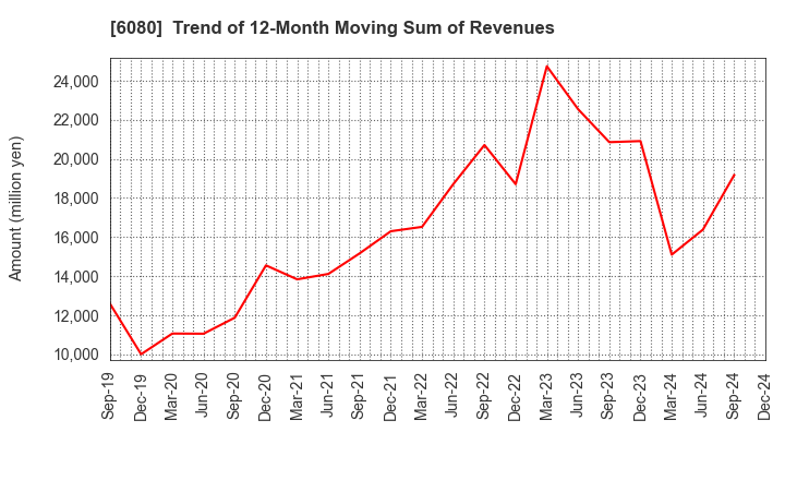 6080 M&A Capital Partners Co.,Ltd.: Trend of 12-Month Moving Sum of Revenues