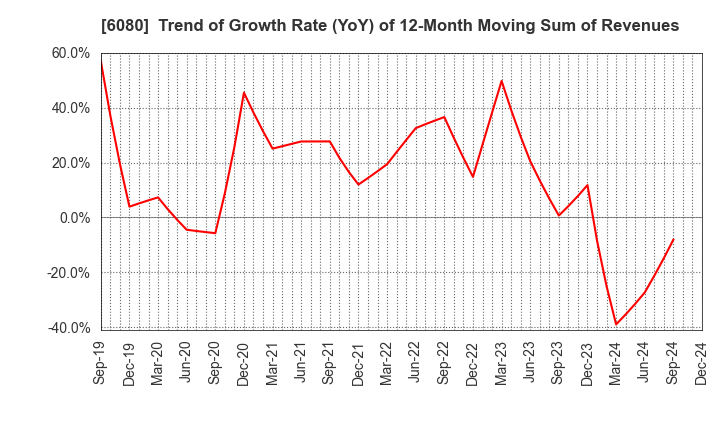 6080 M&A Capital Partners Co.,Ltd.: Trend of Growth Rate (YoY) of 12-Month Moving Sum of Revenues