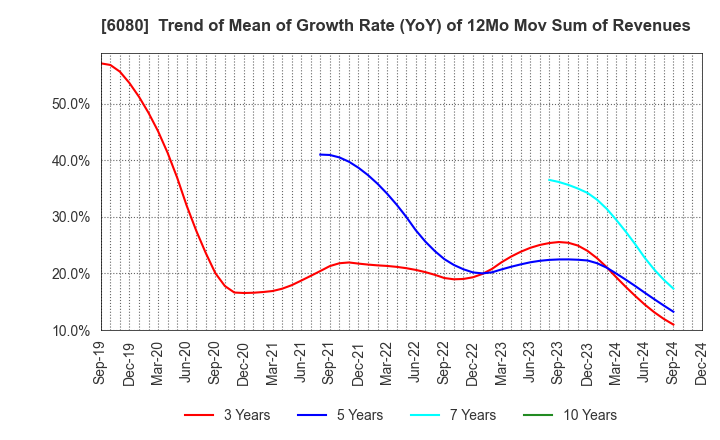 6080 M&A Capital Partners Co.,Ltd.: Trend of Mean of Growth Rate (YoY) of 12Mo Mov Sum of Revenues