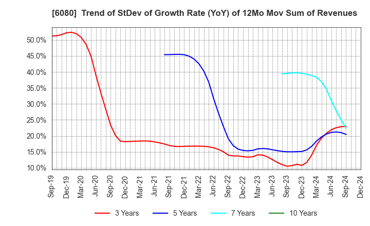 6080 M&A Capital Partners Co.,Ltd.: Trend of StDev of Growth Rate (YoY) of 12Mo Mov Sum of Revenues