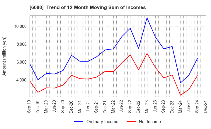 6080 M&A Capital Partners Co.,Ltd.: Trend of 12-Month Moving Sum of Incomes