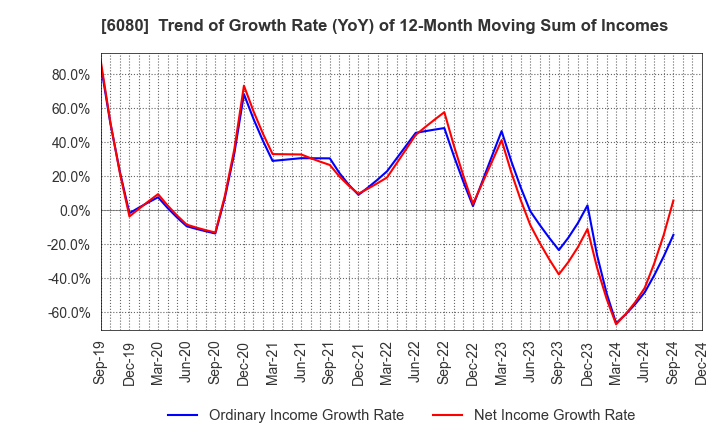 6080 M&A Capital Partners Co.,Ltd.: Trend of Growth Rate (YoY) of 12-Month Moving Sum of Incomes