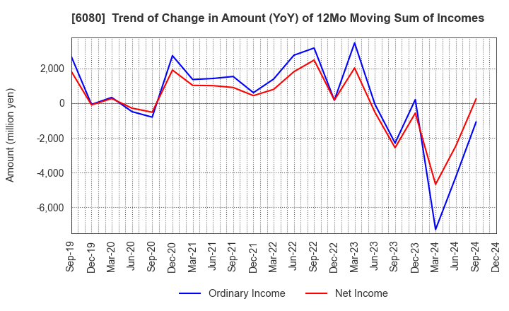 6080 M&A Capital Partners Co.,Ltd.: Trend of Change in Amount (YoY) of 12Mo Moving Sum of Incomes