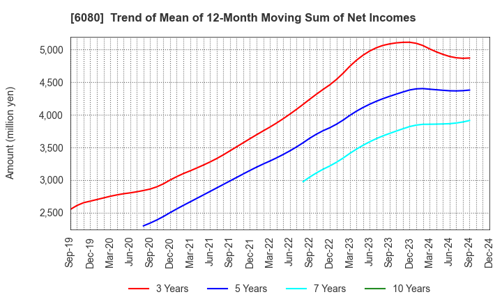 6080 M&A Capital Partners Co.,Ltd.: Trend of Mean of 12-Month Moving Sum of Net Incomes