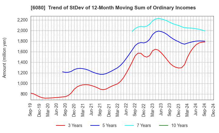 6080 M&A Capital Partners Co.,Ltd.: Trend of StDev of 12-Month Moving Sum of Ordinary Incomes