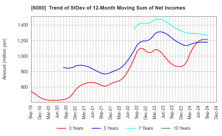 6080 M&A Capital Partners Co.,Ltd.: Trend of StDev of 12-Month Moving Sum of Net Incomes