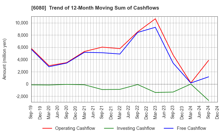 6080 M&A Capital Partners Co.,Ltd.: Trend of 12-Month Moving Sum of Cashflows