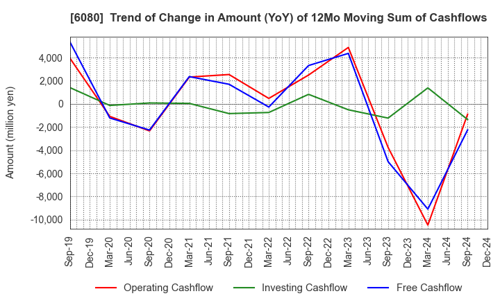 6080 M&A Capital Partners Co.,Ltd.: Trend of Change in Amount (YoY) of 12Mo Moving Sum of Cashflows