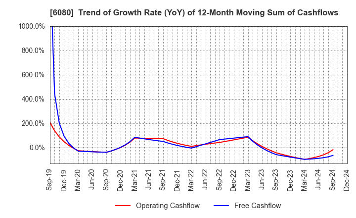 6080 M&A Capital Partners Co.,Ltd.: Trend of Growth Rate (YoY) of 12-Month Moving Sum of Cashflows