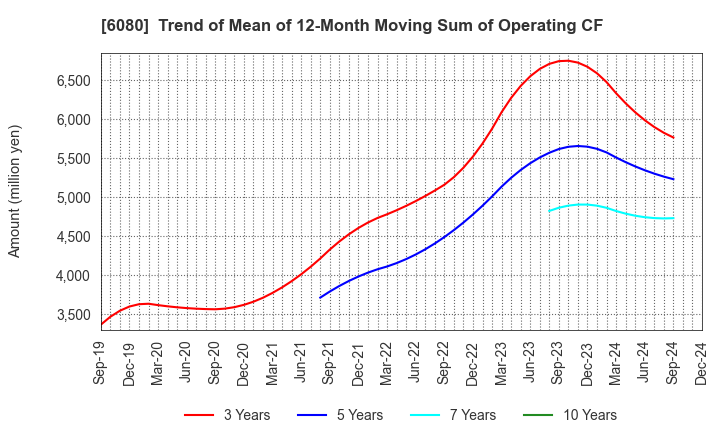 6080 M&A Capital Partners Co.,Ltd.: Trend of Mean of 12-Month Moving Sum of Operating CF