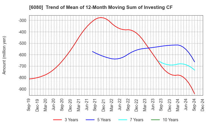 6080 M&A Capital Partners Co.,Ltd.: Trend of Mean of 12-Month Moving Sum of Investing CF