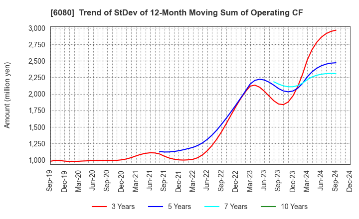 6080 M&A Capital Partners Co.,Ltd.: Trend of StDev of 12-Month Moving Sum of Operating CF