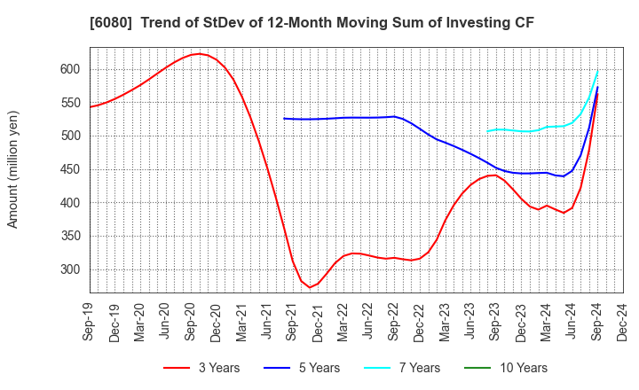 6080 M&A Capital Partners Co.,Ltd.: Trend of StDev of 12-Month Moving Sum of Investing CF