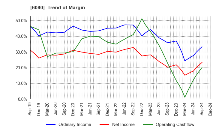 6080 M&A Capital Partners Co.,Ltd.: Trend of Margin