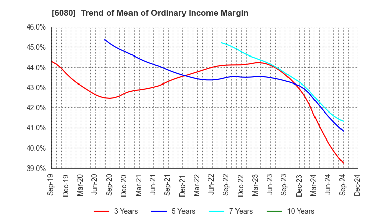 6080 M&A Capital Partners Co.,Ltd.: Trend of Mean of Ordinary Income Margin