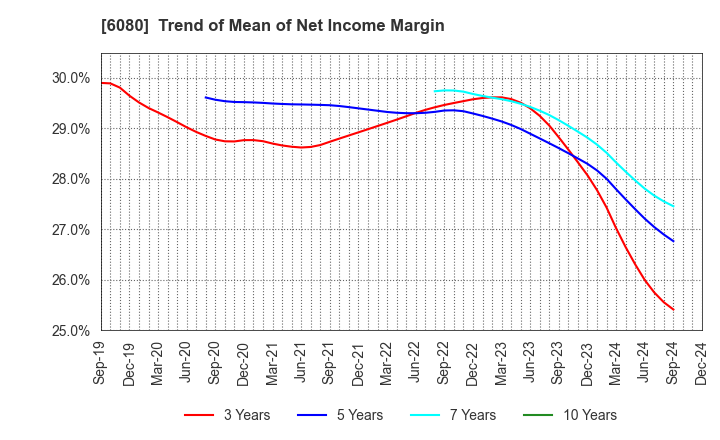 6080 M&A Capital Partners Co.,Ltd.: Trend of Mean of Net Income Margin