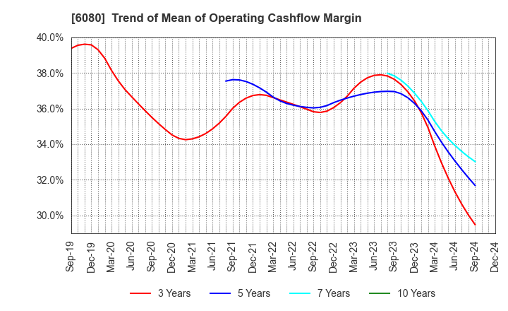 6080 M&A Capital Partners Co.,Ltd.: Trend of Mean of Operating Cashflow Margin