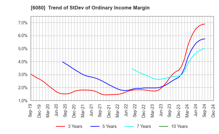 6080 M&A Capital Partners Co.,Ltd.: Trend of StDev of Ordinary Income Margin