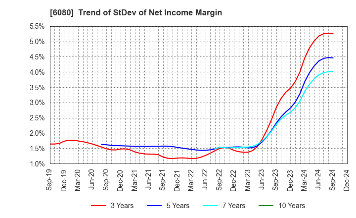 6080 M&A Capital Partners Co.,Ltd.: Trend of StDev of Net Income Margin