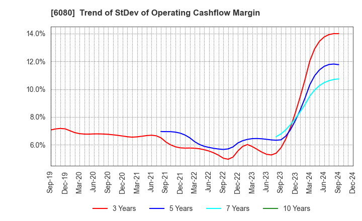 6080 M&A Capital Partners Co.,Ltd.: Trend of StDev of Operating Cashflow Margin