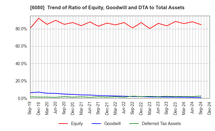 6080 M&A Capital Partners Co.,Ltd.: Trend of Ratio of Equity, Goodwill and DTA to Total Assets