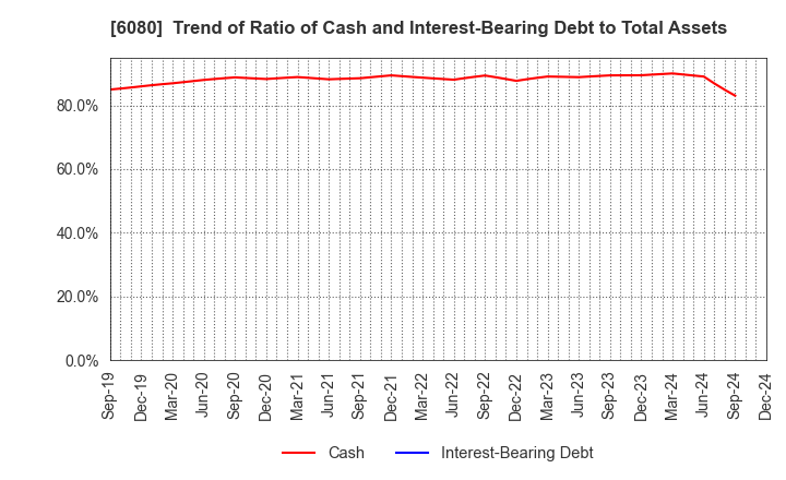 6080 M&A Capital Partners Co.,Ltd.: Trend of Ratio of Cash and Interest-Bearing Debt to Total Assets