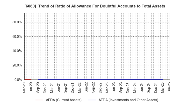 6080 M&A Capital Partners Co.,Ltd.: Trend of Ratio of Allowance For Doubtful Accounts to Total Assets