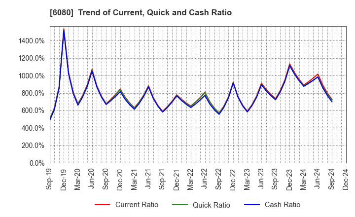 6080 M&A Capital Partners Co.,Ltd.: Trend of Current, Quick and Cash Ratio