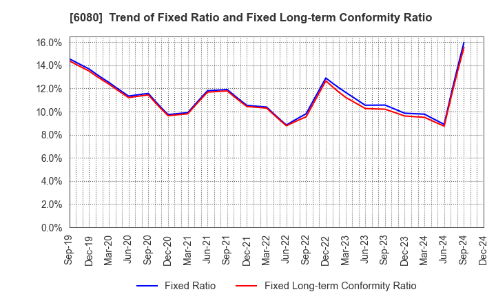 6080 M&A Capital Partners Co.,Ltd.: Trend of Fixed Ratio and Fixed Long-term Conformity Ratio