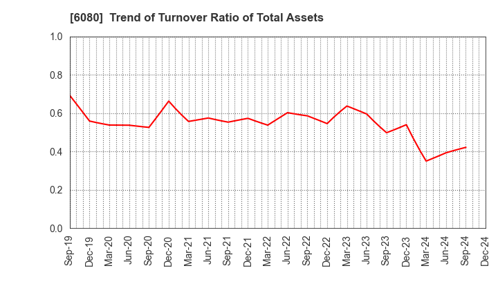 6080 M&A Capital Partners Co.,Ltd.: Trend of Turnover Ratio of Total Assets