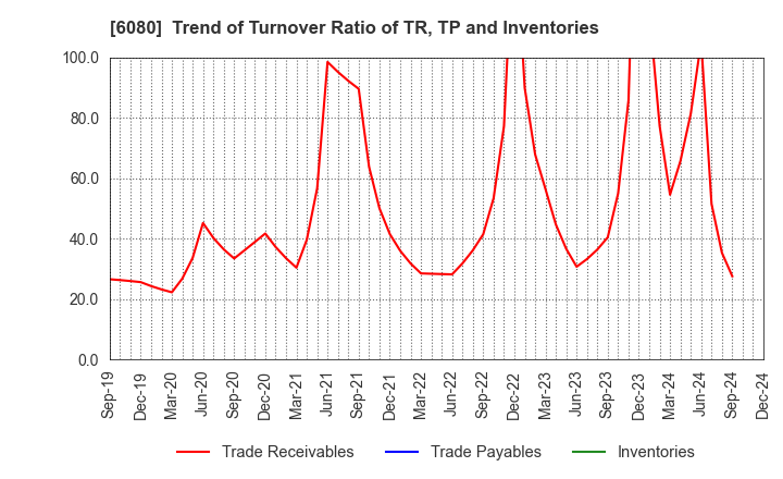 6080 M&A Capital Partners Co.,Ltd.: Trend of Turnover Ratio of TR, TP and Inventories