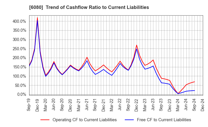 6080 M&A Capital Partners Co.,Ltd.: Trend of Cashflow Ratio to Current Liabilities