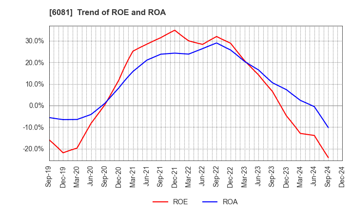 6081 Allied Architects,Inc.: Trend of ROE and ROA