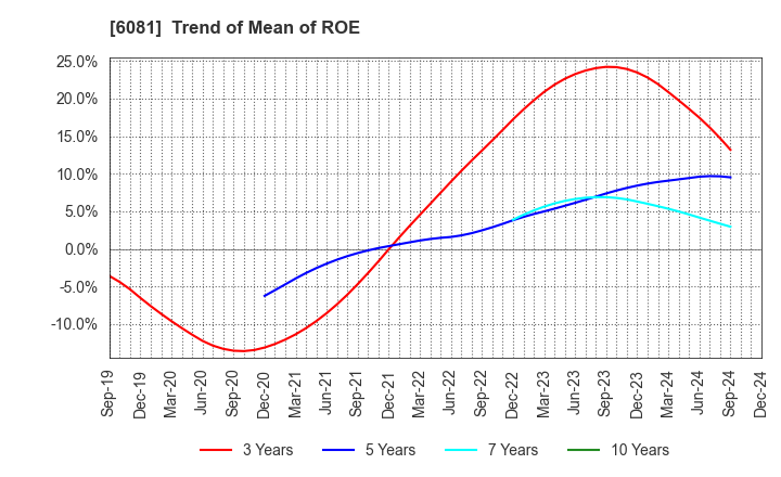 6081 Allied Architects,Inc.: Trend of Mean of ROE