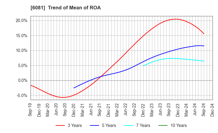 6081 Allied Architects,Inc.: Trend of Mean of ROA