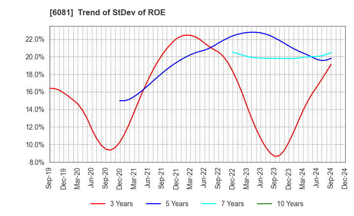 6081 Allied Architects,Inc.: Trend of StDev of ROE