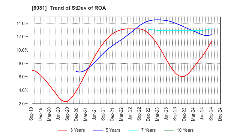 6081 Allied Architects,Inc.: Trend of StDev of ROA