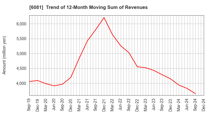 6081 Allied Architects,Inc.: Trend of 12-Month Moving Sum of Revenues