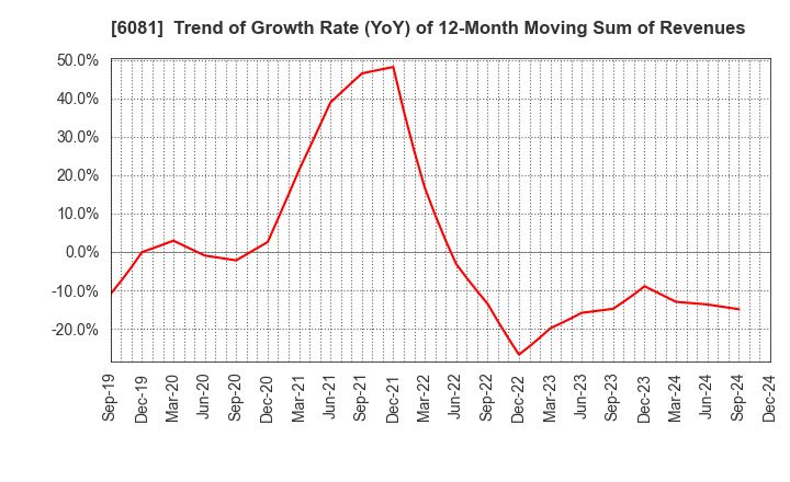 6081 Allied Architects,Inc.: Trend of Growth Rate (YoY) of 12-Month Moving Sum of Revenues