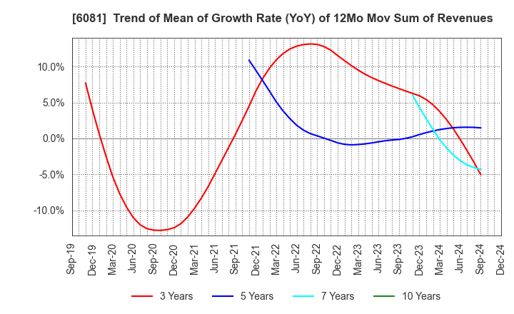 6081 Allied Architects,Inc.: Trend of Mean of Growth Rate (YoY) of 12Mo Mov Sum of Revenues